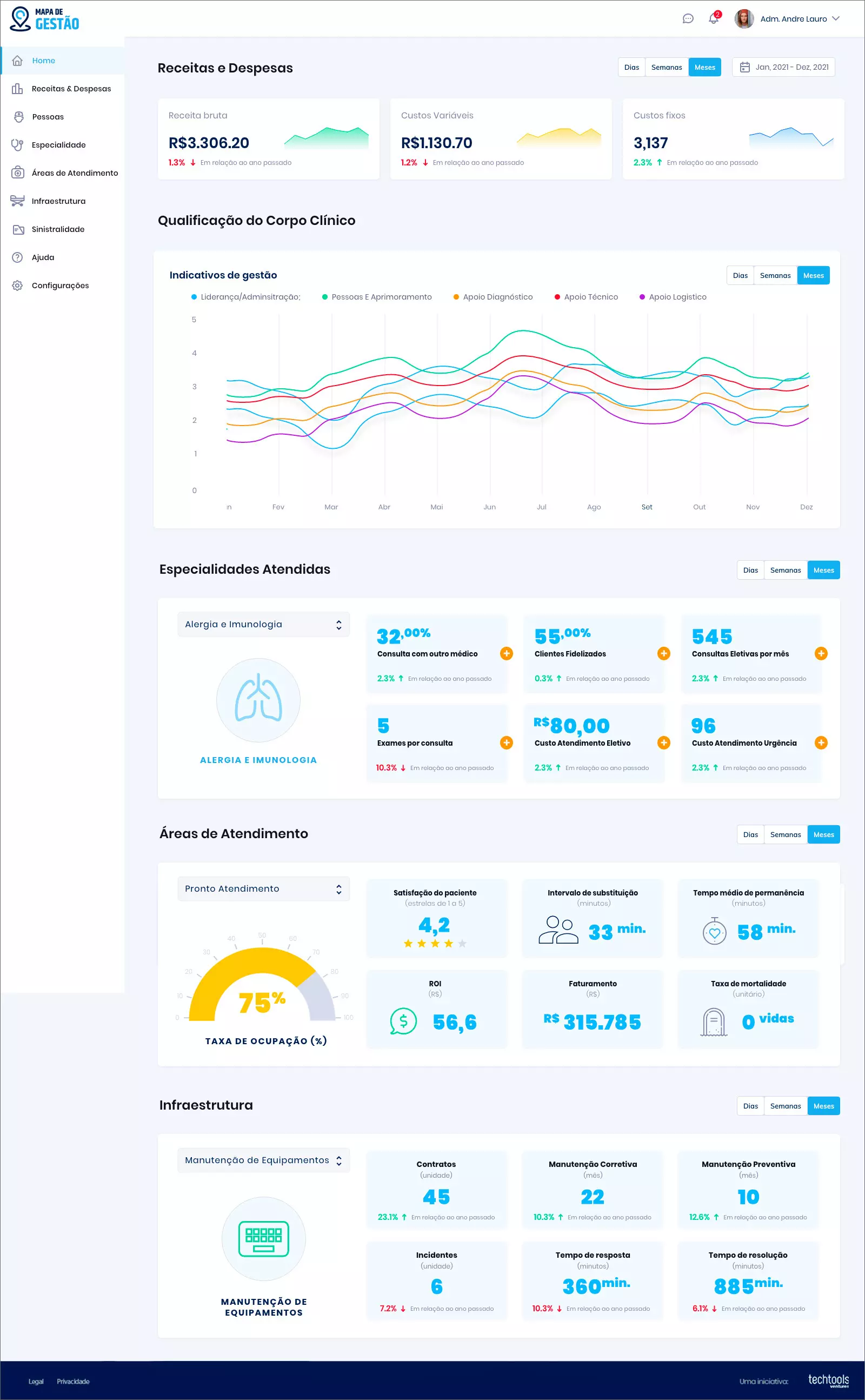 Dashboard - Mapa de gestão